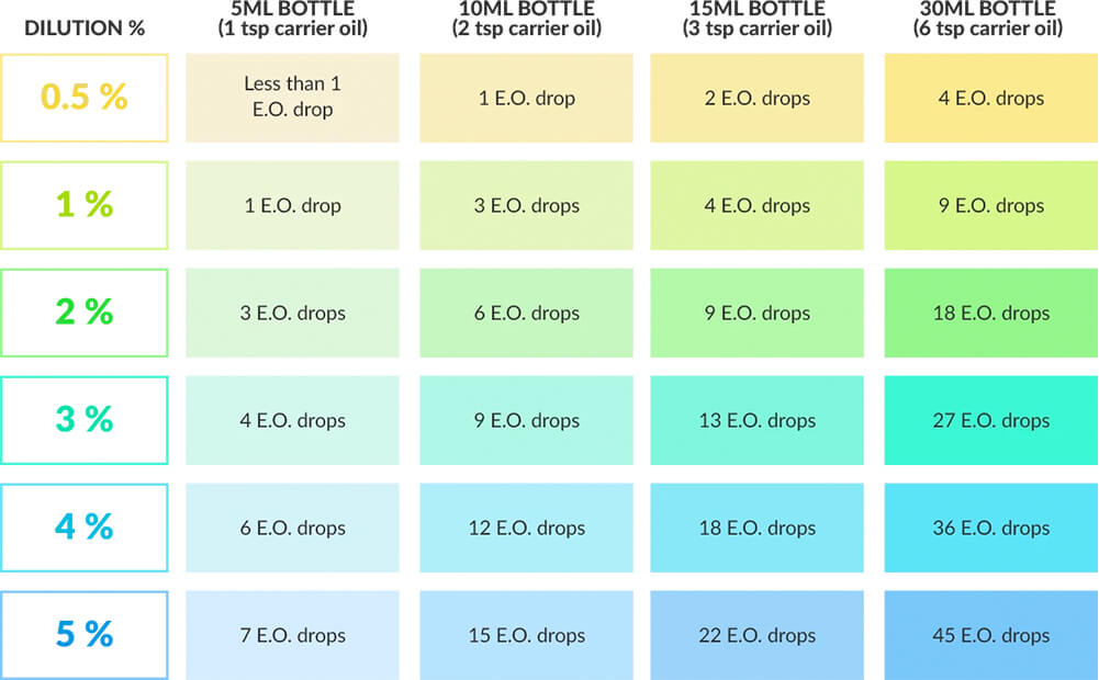 dilution rate chart